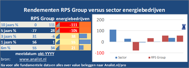 grafiek/><br></div>Het aandeel RPS Group staat dit jaar ytd 71 procent lager. </p><p class=